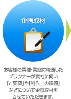 企画取材：お客様の業種・業態に精通したプランナーが貴社に伺い「ご要望」や「制作上の課題」などについて企画取材をさせていただきます。