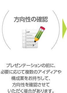 方向性の確認：プレゼンテーションの前に、必要に応じて複数のアイディアや構成案をお持ちして、方向性を確認させていただく場合があります。