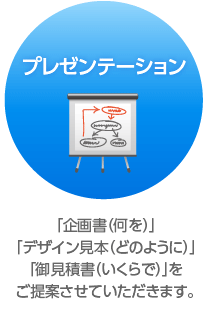 プレゼンテーション：「企画書（何を）」「デザイン見本（どのように）」「御見積書（いくらで）」をご提案させていただきます。