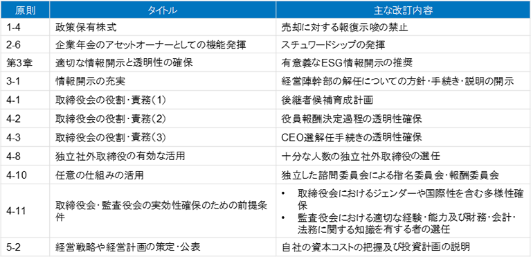 コード コーポレート ガバナンス