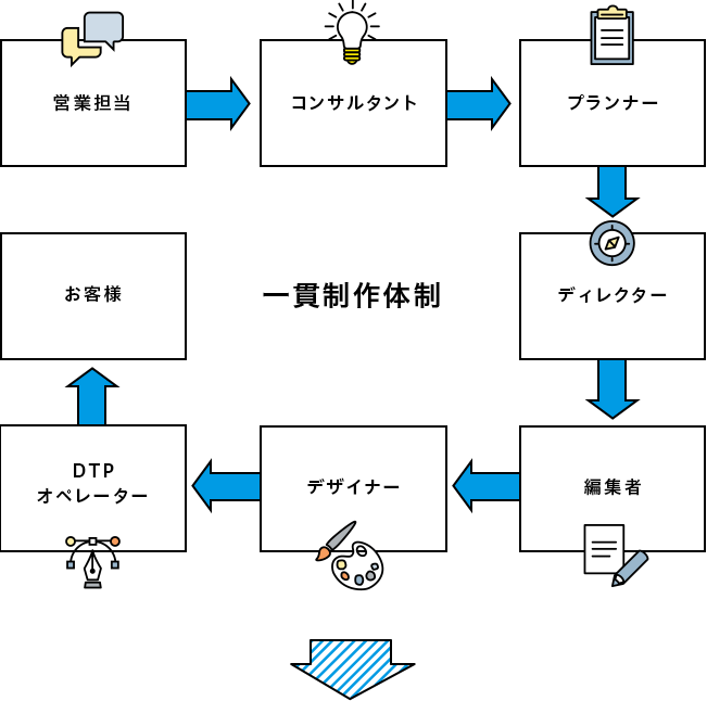 制作一貫体制