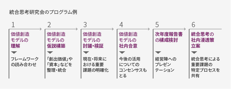 統合思考研究会のプログラム例