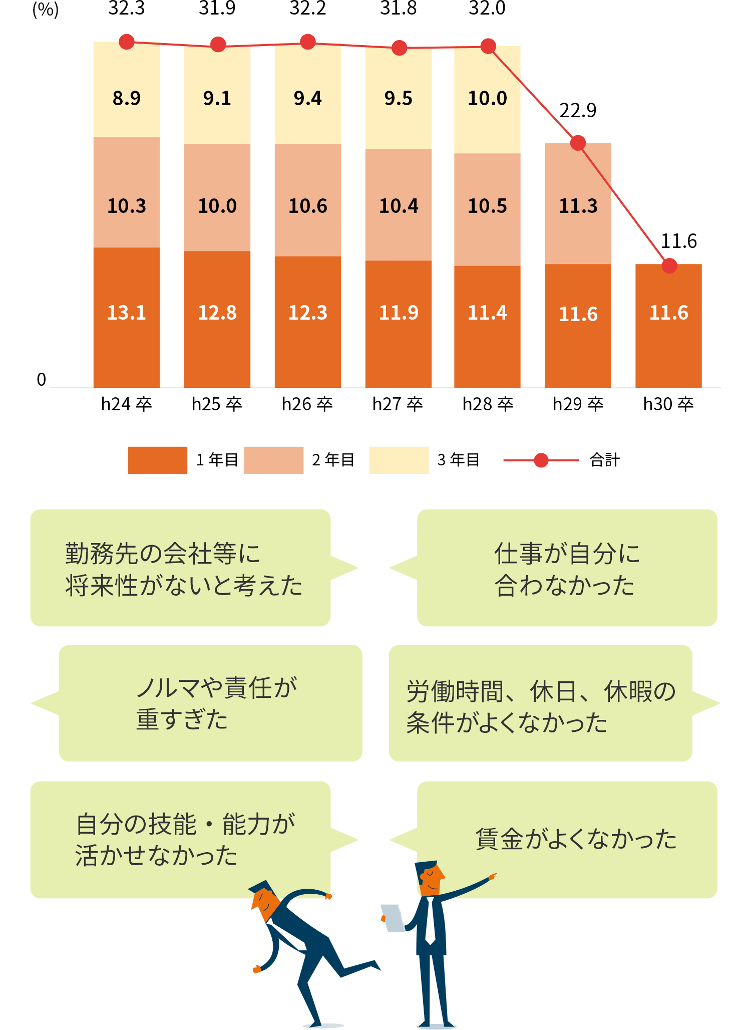 3年以内離職率（大卒）と初職の離職理由