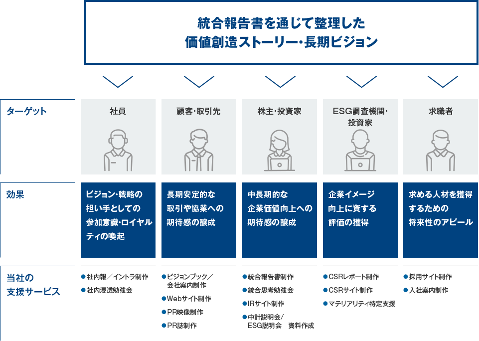 統合報告書を通じて整理した 価値創造ストーリー・長期ビジョン