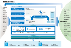 価値創造プロセスイメージ画像